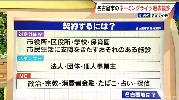 「｢ネーミングライツ｣ どんな施設でも“愛称”はつけられる？契約するための条件は？名古屋市で契約施設が過去最多」の画像