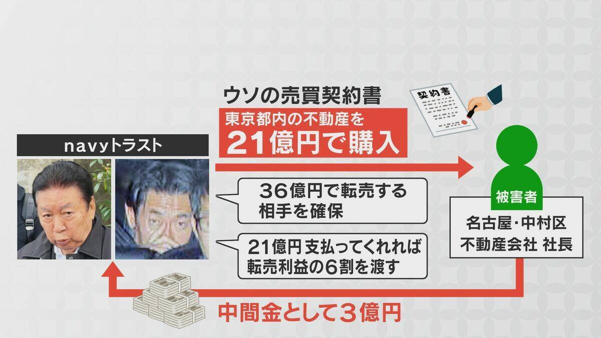 ｢転売話が破談になった｣ 逮捕の“地面師” 詐欺発覚を免れようとしたか… ウソの不動産取引で約3億円をだまし取った疑い