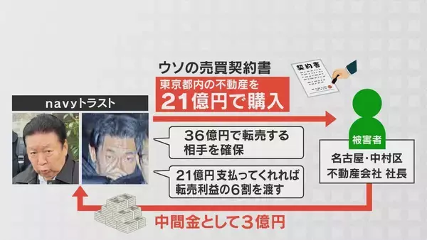 「｢転売話が破談になった｣ 逮捕の“地面師” 詐欺発覚を免れようとしたか… ウソの不動産取引で約3億円をだまし取った疑い」の画像