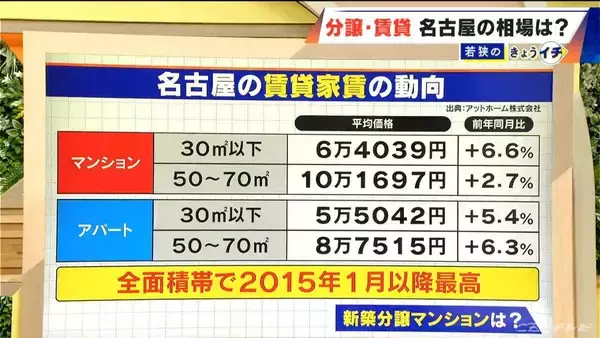 名古屋だけ“大幅下落” 新築分譲マンションの平均価格 3941万円のナゾ 全国では9年連続上昇