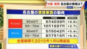 名古屋だけ“大幅下落” 新築分譲マンションの平均価格 3941万円のナゾ 全国では9年連続上昇