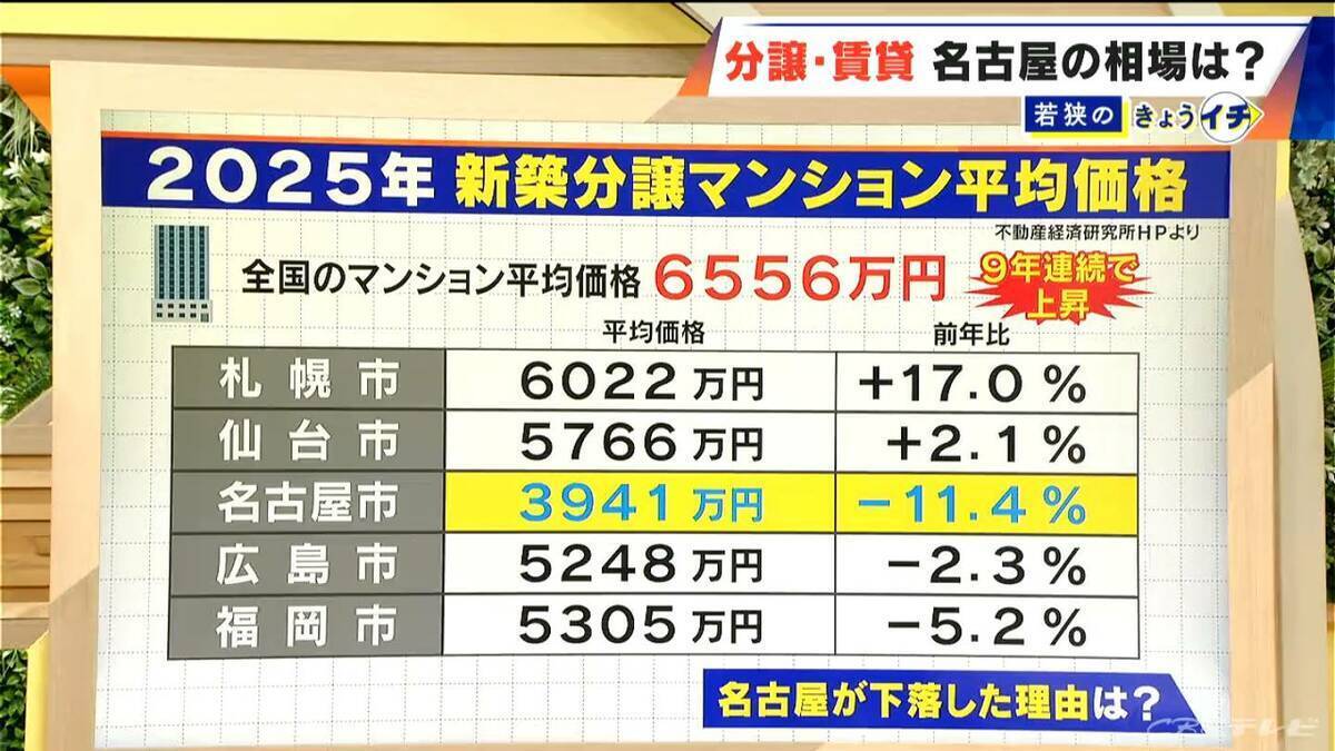 名古屋だけ“大幅下落” 新築分譲マンションの平均価格 3941万円のナゾ 全国では9年連続上昇