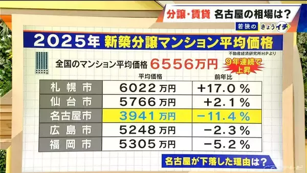 「名古屋だけ“大幅下落” 新築分譲マンションの平均価格 3941万円のナゾ 全国では9年連続上昇」の画像