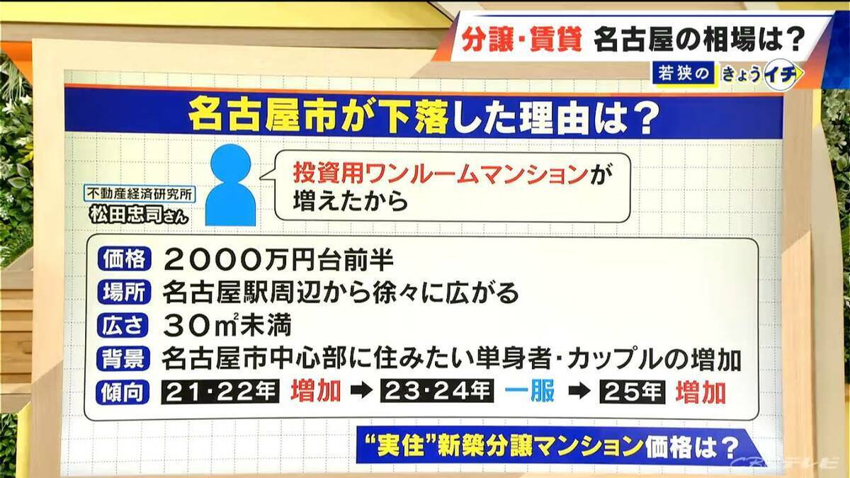 名古屋だけ“大幅下落” 新築分譲マンションの平均価格 3941万円のナゾ 全国では9年連続上昇