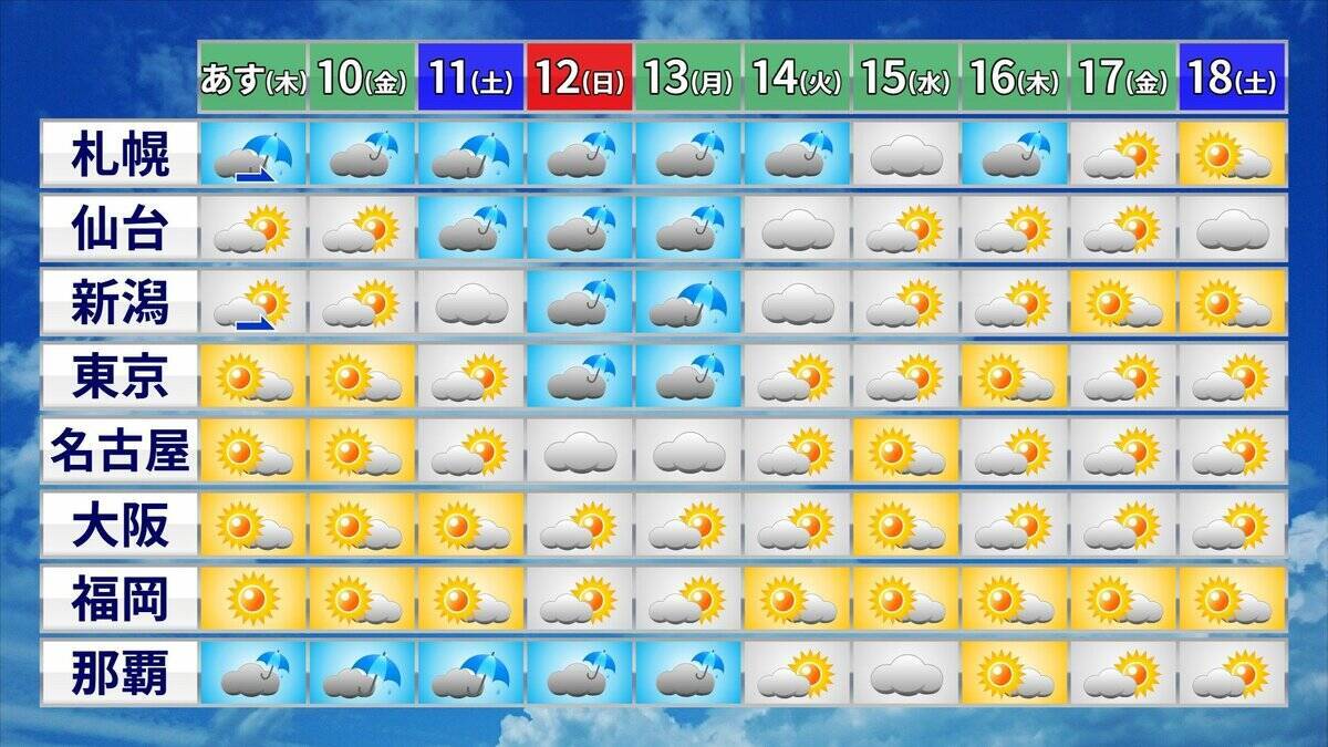 【台風情報】また南の海上に“渦”… 新たな“熱帯低気圧”発生か 非常に強い台風9号だけじゃない…今年はなぜ多い？