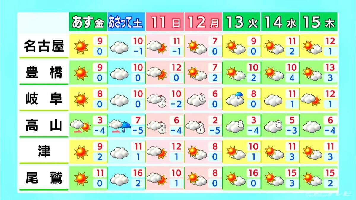 岐阜県山間部で夜にかけて雪予想 予想最高気温は名古屋･岐阜で9℃ 北風が強まり日中も厳しい寒さに 愛知･岐阜･三重の天気予報（1/8 昼）