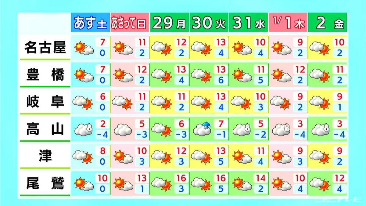 東海地方は岐阜県を中心に雪のところも 北風が強く“真冬の寒さ”に 最新の雪シミュレーション 愛知･名古屋･岐阜･三重の天気予報（12/26 昼）