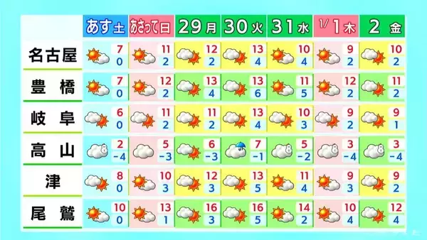 「東海地方は岐阜県を中心に雪のところも 北風が強く“真冬の寒さ”に 最新の雪シミュレーション 愛知･名古屋･岐阜･三重の天気予報（12/26 昼）」の画像