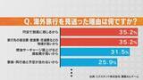 「約40年ぶりの円安水準 夏休みの海外旅行に影響は？ ｢大切なのは早めの予約｣ 8月出発のツアー予約1割増も… ｢割高に感じる｣｢旅行先の物価が高い｣という声も」の画像4