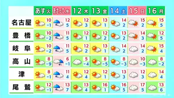 「東海3県 あさっては広く｢雪｣｢雨｣予想 きょうの名古屋は氷点下3.6℃ 各地で今季一番の冷え込みに 愛知･岐阜･三重の天気予報（2/9 昼）」の画像