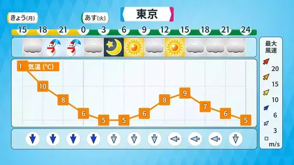 「東京で“積雪”か きょう午後～明日にかけて… 23区で積雪になる条件とは？いつどこで雪が降る？最新のシミュレーション 気象庁【雪情報】」の画像
