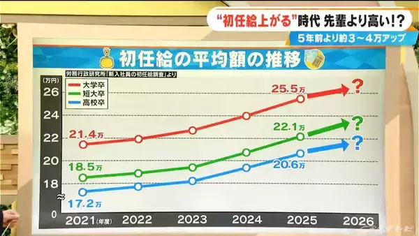 「初任給アップで先輩より給料高い!? 5年前より3～4万円上がって逆転現象も…大企業の65.6%で引き上げ 背景は【大石解説】」の画像