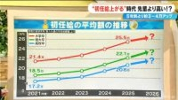 初任給アップで先輩より給料高い!? 5年前より3～4万円上がって逆転現象も…大企業の65.6%で引き上げ 背景は【大石解説】