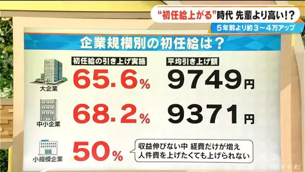 「初任給アップで先輩より給料高い!? 5年前より3～4万円上がって逆転現象も…大企業の65.6%で引き上げ 背景は【大石解説】」の画像