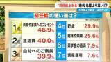 「初任給アップで先輩より給料高い!? 5年前より3～4万円上がって逆転現象も…大企業の65.6%で引き上げ 背景は【大石解説】」の画像4