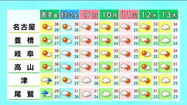 「岐阜は所々で非常に激しい雨 東海3県に熱中症警戒アラート 水分･塩分補給など対策を 愛知･名古屋･岐阜･三重の天気予報（8/6 昼）」の画像