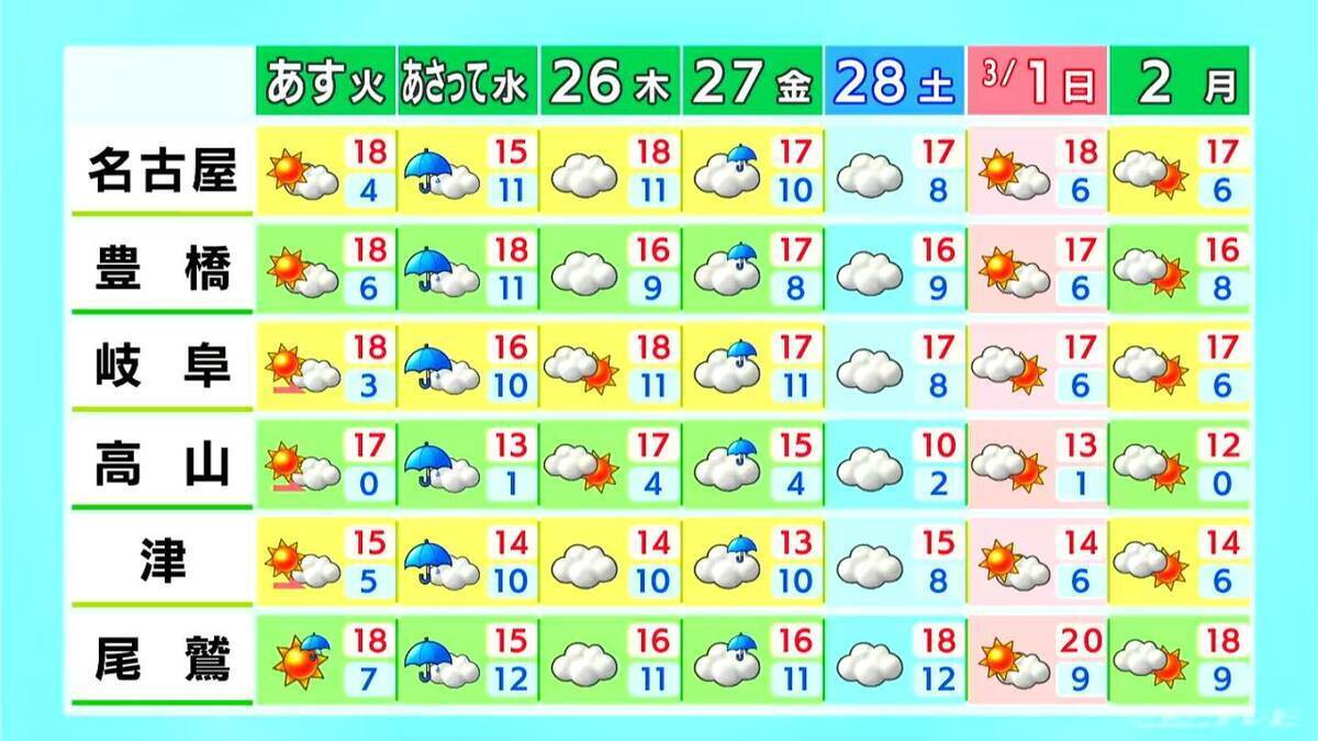 3連休最終日も“春本番の陽気” 名古屋・鶴舞公園には午前中から多くの家族連れ 予想最高気温は名古屋・津18℃ 豊橋・尾鷲20℃ 愛知･岐阜･三重の天気予報（2/23 昼）