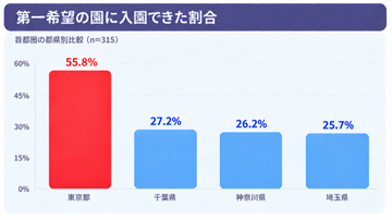千葉の「保活」第一希望に入園は２７.２％　園選びはアクセス重視の傾向明らかに
