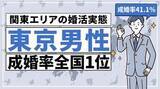 「東京男性の成婚率が全国１位　千葉の男女成婚率３３％　関東全県で全国平均上回る」の画像1