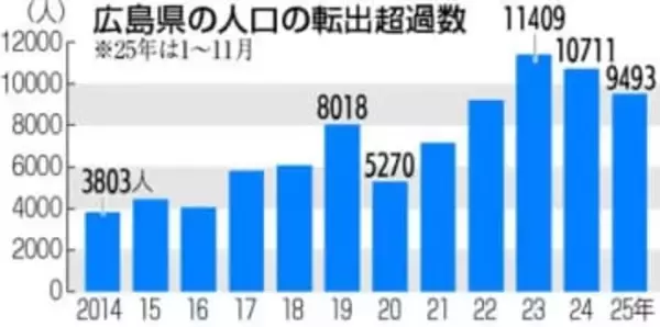 広島県の転出超過、5年連続で全国最多へ　2025年1～11月は9493人　若者流出に歯止めかからず