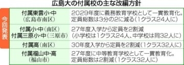 広島大付属東雲小・中学校を一貫の義務教育学校に改編　他の付属校含め定員減