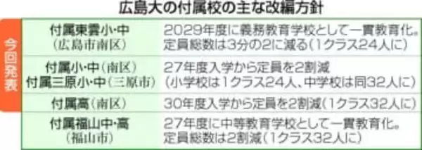 広島大付属東雲小・中学校を一貫の義務教育学校に改編　他の付属校含め定員減