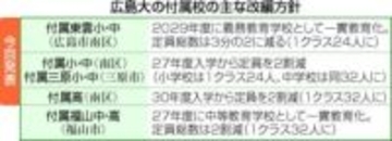 広島大付属東雲小・中学校を一貫の義務教育学校に改編　他の付属校含め定員減