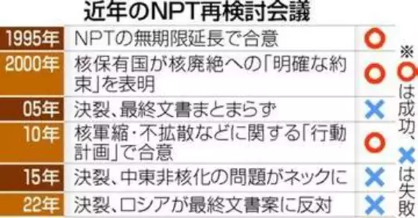 NPT再検討会議が決裂　成果文書採択できず　核兵器を巡る国際秩序の深刻な後退を露呈