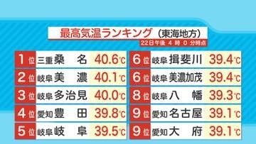 東海地方３地点で「酷暑日」　三重・桑名市40.6℃（観測史上最高）　岐阜・美濃市40.1℃　岐阜・多治見市40.0℃（7月22日）