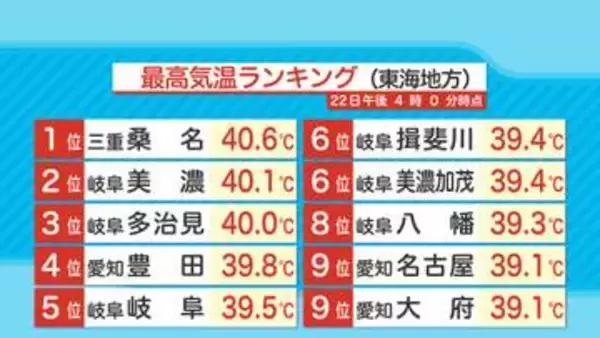 東海地方３地点で「酷暑日」　三重・桑名市40.6℃（今年全国最高）　岐阜・美濃市40.1℃　岐阜・多治見市40.0℃（7月22日）