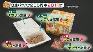 ミツカンが納豆値上げ発表　中東情勢うけ　トレーの中も外も“高騰の嵐”