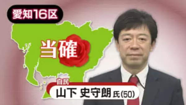 【速報・愛知16区】自由民主党・山下史守朗氏の当選確実　衆院選2026