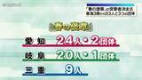「｢春の褒章｣の受章者決まる　東海3県から53人と3つの団体」の画像1