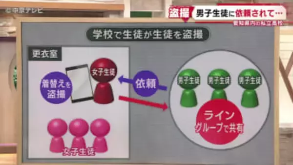 男子生徒に依頼されて…女子生徒がタブレット端末を女子更衣室内に設置　他の生徒の着替えを撮影、ラインで共有　愛知県内の私立高校