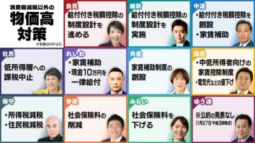 【衆院選2026】消費税減税“以外”の物価高対策は？　「給付付き税額控除」「家賃補助」「社会保険料削減」…各党の公約比較