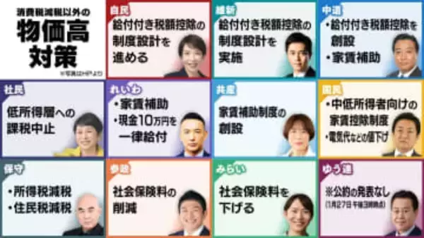 【衆院選2026】消費税減税“以外”の物価高対策は？　「給付付き税額控除」「家賃補助」「社会保険料削減」…各党の公約比較