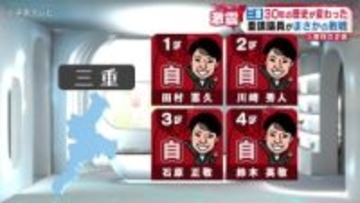 【三重３区】三重30年の歴史が変わった　中道の重鎮議員がまさかの敗戦