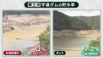 水不足続く東三河　宇連ダム貯水率17％台に　平年の60％まではまだまだ
