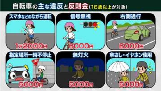 自転車“青切符”が4月1日からスタート　ながらスマホは反則金1万2000円
