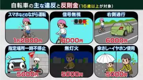 「自転車“青切符”が4月1日からスタート　ながらスマホは反則金1万2000円」の画像