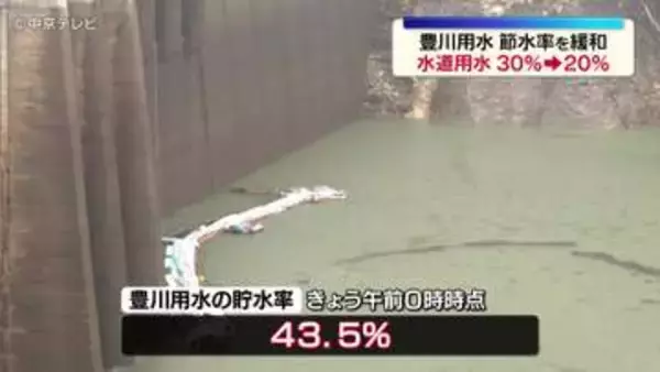 豊川用水の節水率を緩和　貯水率が回復傾向　夜間の水道使用の自粛呼びかけ終了
