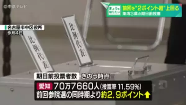 東海3県の期日前投票状況　前回を“2ポイント超”上回る