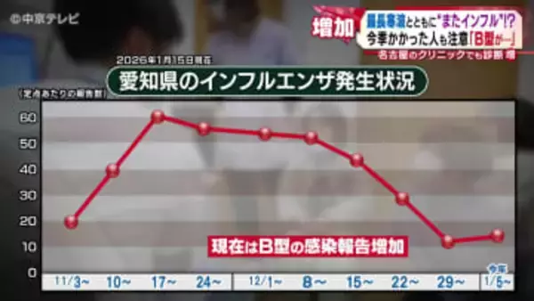 【またインフル！？】 今季かかった人も注意　 名古屋のクリニックでも診断増