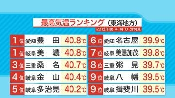 東海３県の５地点で「酷暑日」　愛知・豊田市と岐阜・美濃市で40.8℃　三重・桑名市40.7℃　岐阜・多治見市40.2℃（7月23日）
