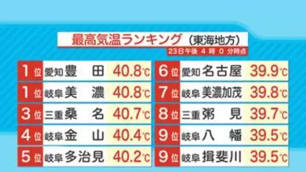 東海３県の５地点で「酷暑日」　愛知・豊田市と岐阜・美濃市で40.8℃　三重・桑名市40.7℃　岐阜・多治見市40.2℃（7月23日）