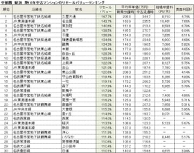 「資産価値が最も高い駅はどこ？」中部圏の中古マンション、資産価値が新築分譲時を上回るケースも....さらなる上昇の鍵は“リニア中央新幹線の開業”か