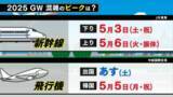 「今年のGWは“最大11連休”　各交通機関の混雑予想　今年は高速道路の渋滞が去年より1.5倍に⁉」の画像1