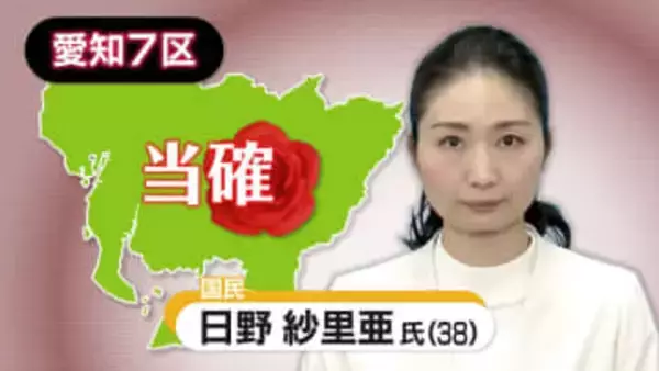 【速報・愛知7区】国民民主党・日野紗里亜氏の当選確実　衆院選2026