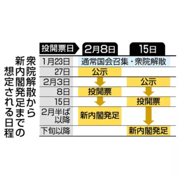 【衆院解散】政治空白1カ月は必至　野党批判「経済後回し」