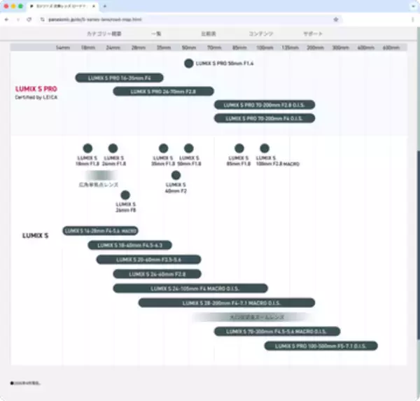 LUMIX Sシリーズのレンズロードマップが更新　広角単焦点と大口径望遠ズームが追加